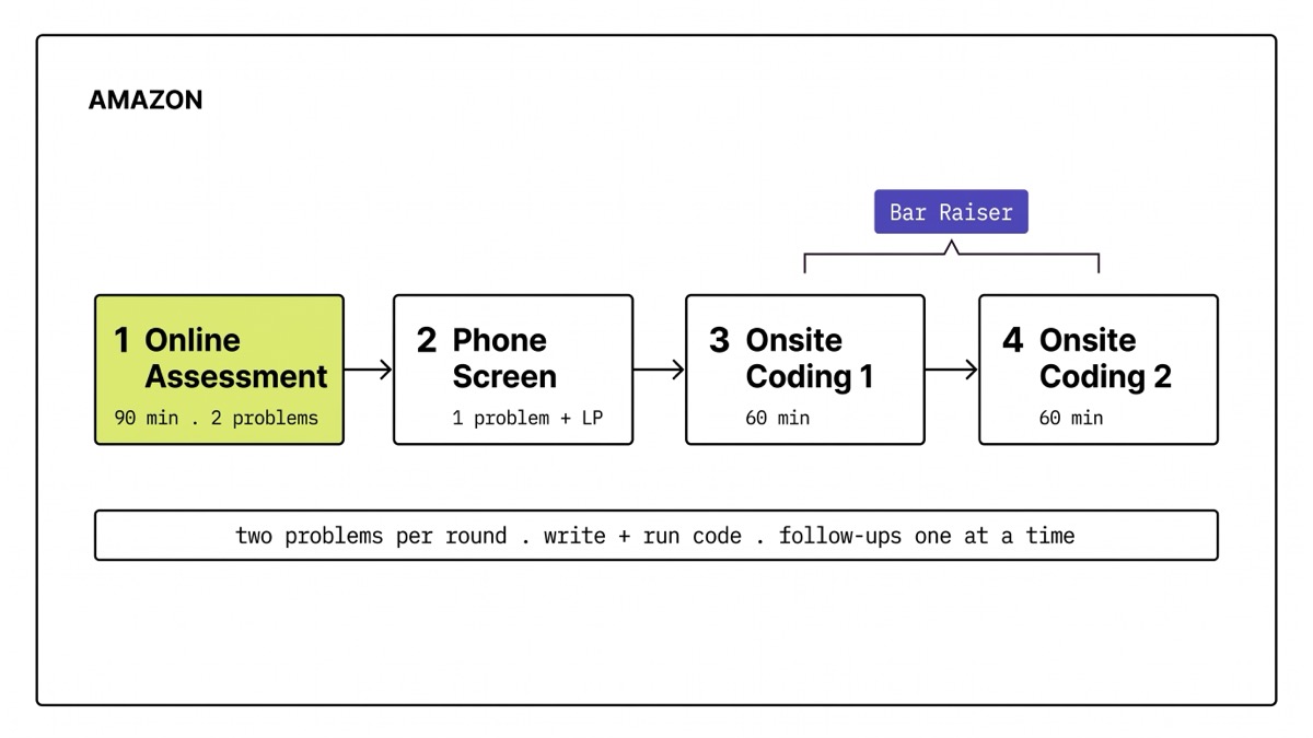 A left-to-right diagram of the Amazon coding loop: online assessment at ninety minutes, a phone screen, then two onsite coding rounds at sixty minutes each, with a bar raiser marked on the onsite.
