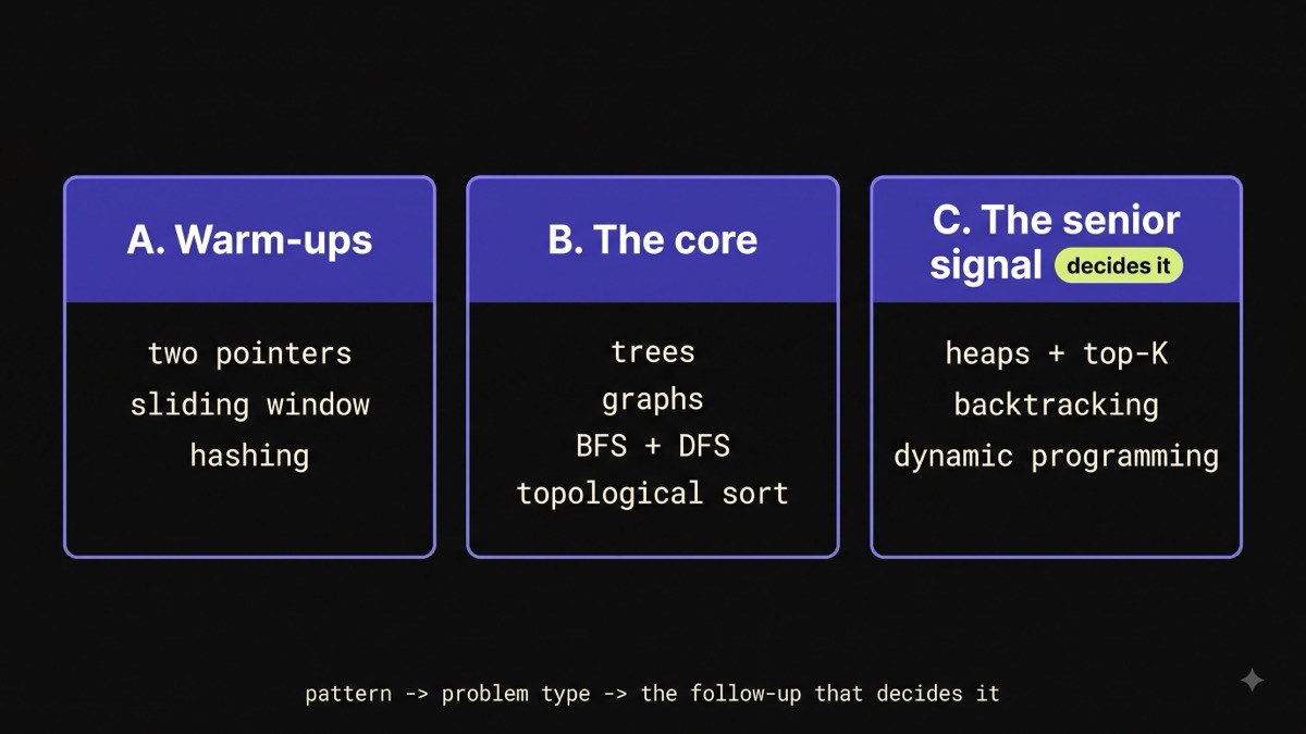 A grouped map of the coding patterns Amazon tests across three tiers: two pointers, sliding window and hashing; trees, graphs and BFS/DFS; and heaps, backtracking and dynamic programming.