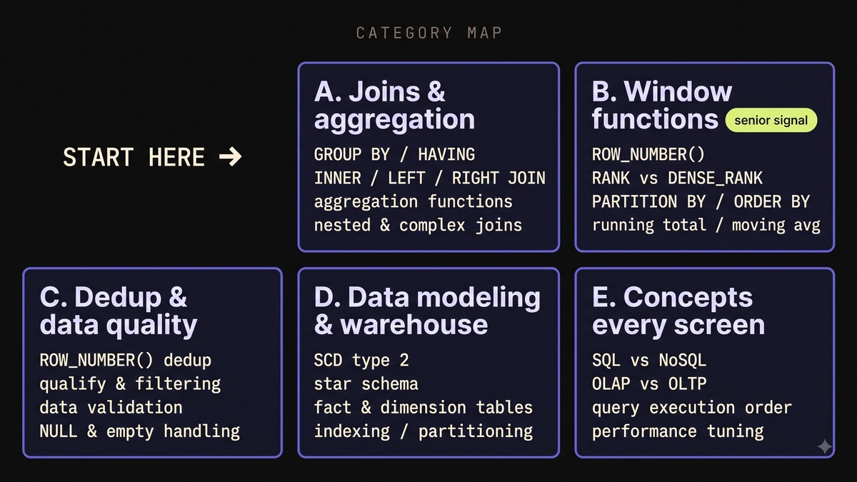 A grouped map of SQL interview topics across five categories: joins and aggregation, window functions, deduplication and data quality, data modeling and the warehouse, and core concepts.